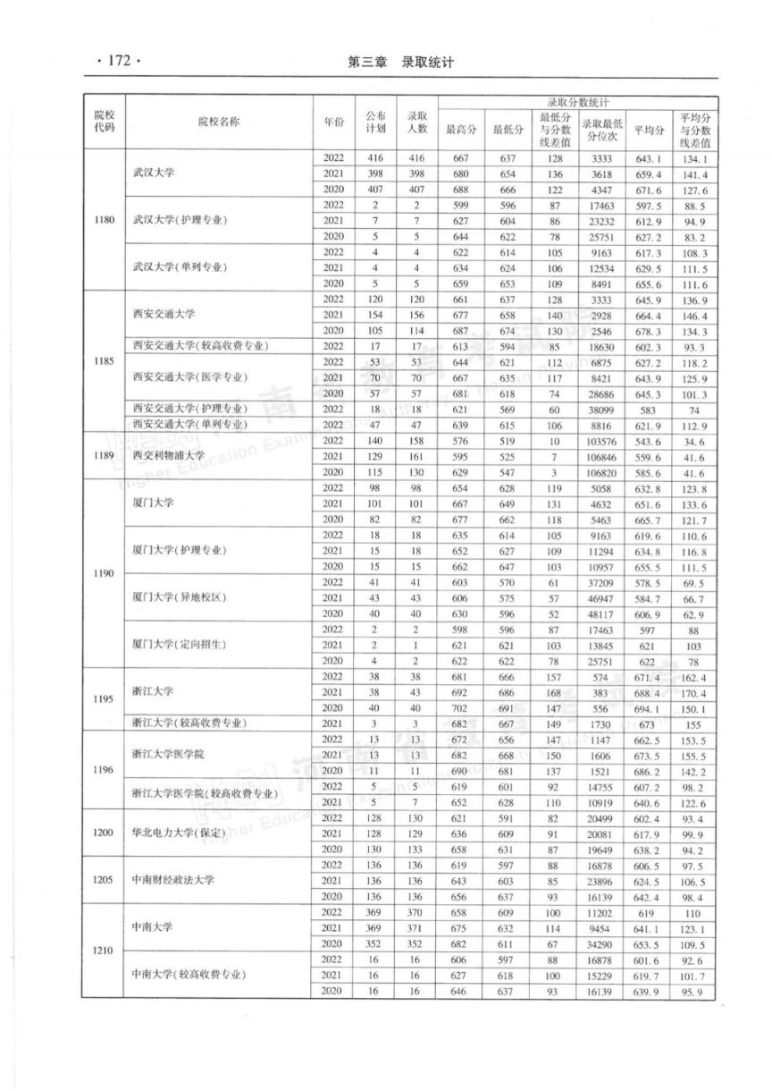 河南省近三年本科一批录取情况统计表（2020-2022年）