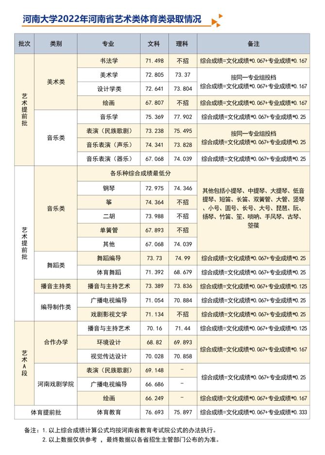 2023河南大学录取分数线是多少？