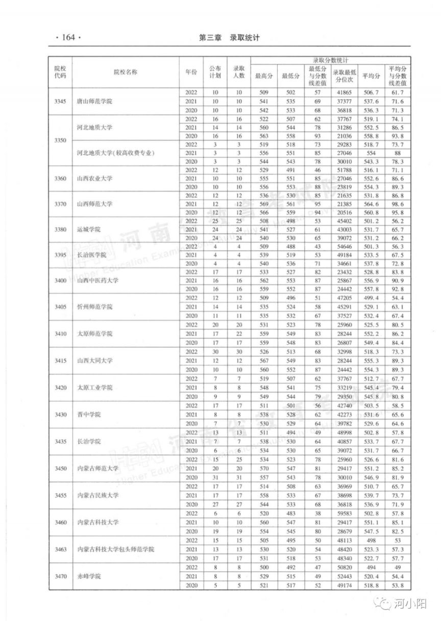 河南省近三年本科二批录取情况（2020-2022年）