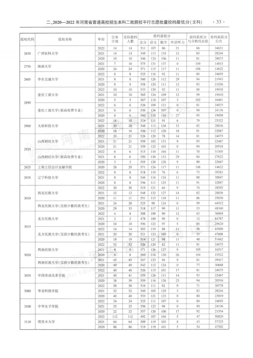 河南省近三年本科二批平行投档分数线(2020-2022年)