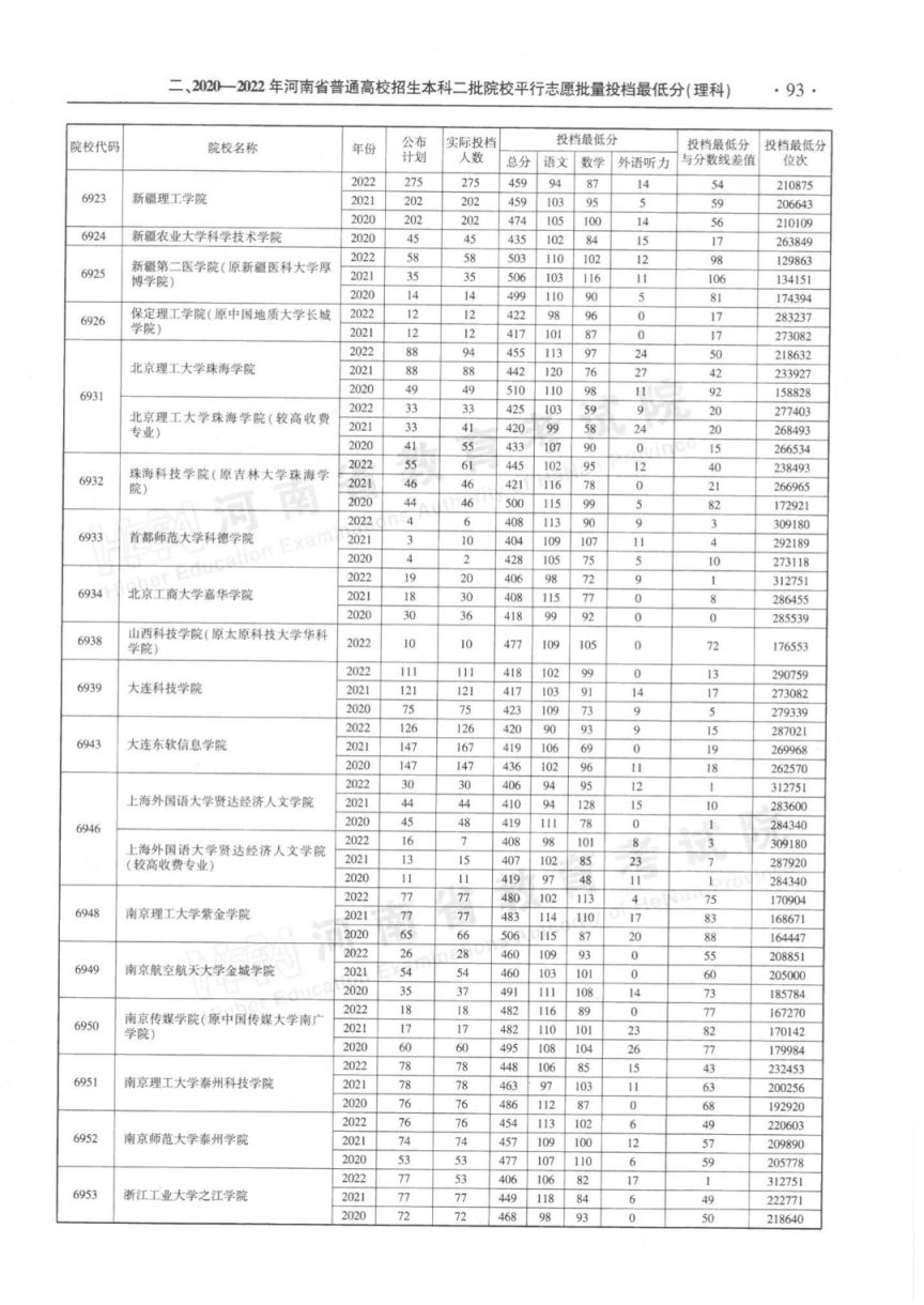 河南省近三年本科二批平行投档分数线(2020-2022年)