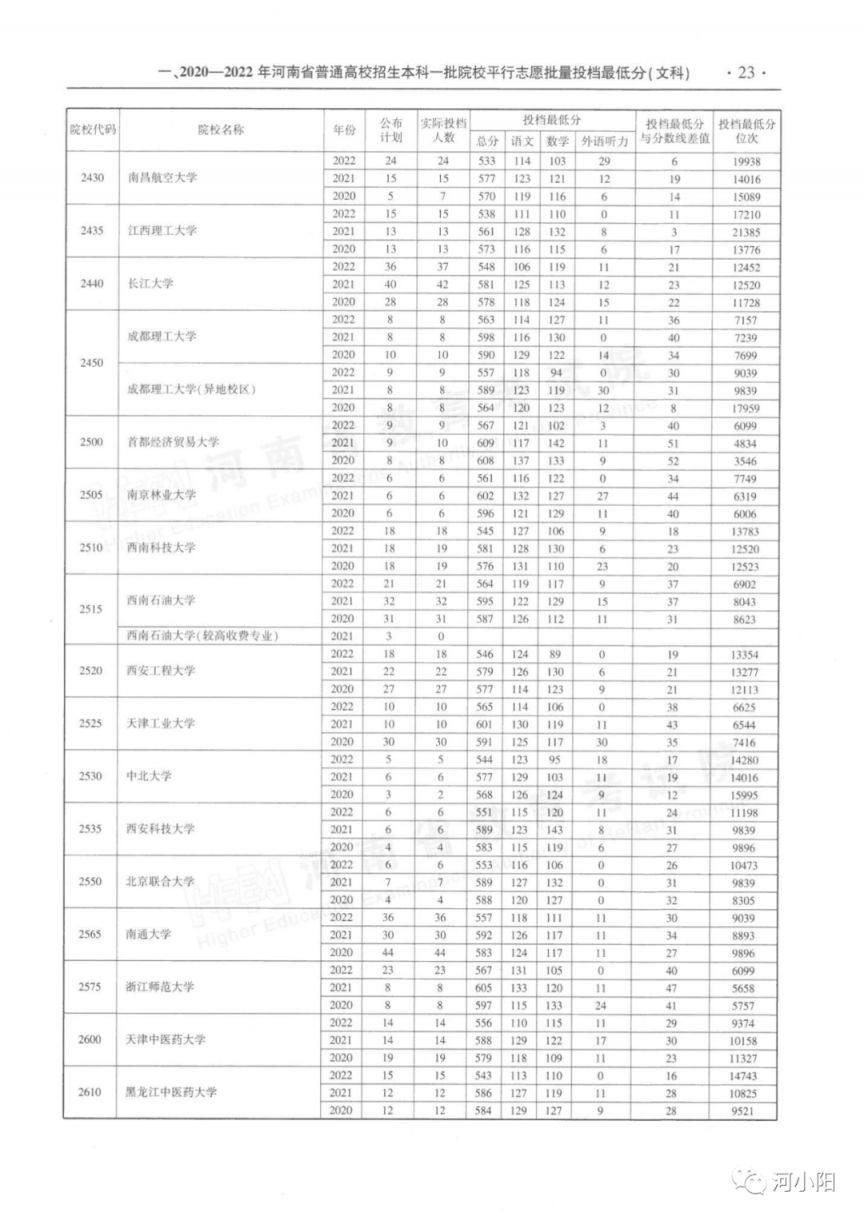 河南本科一批平行投档分数线（2020-2022）