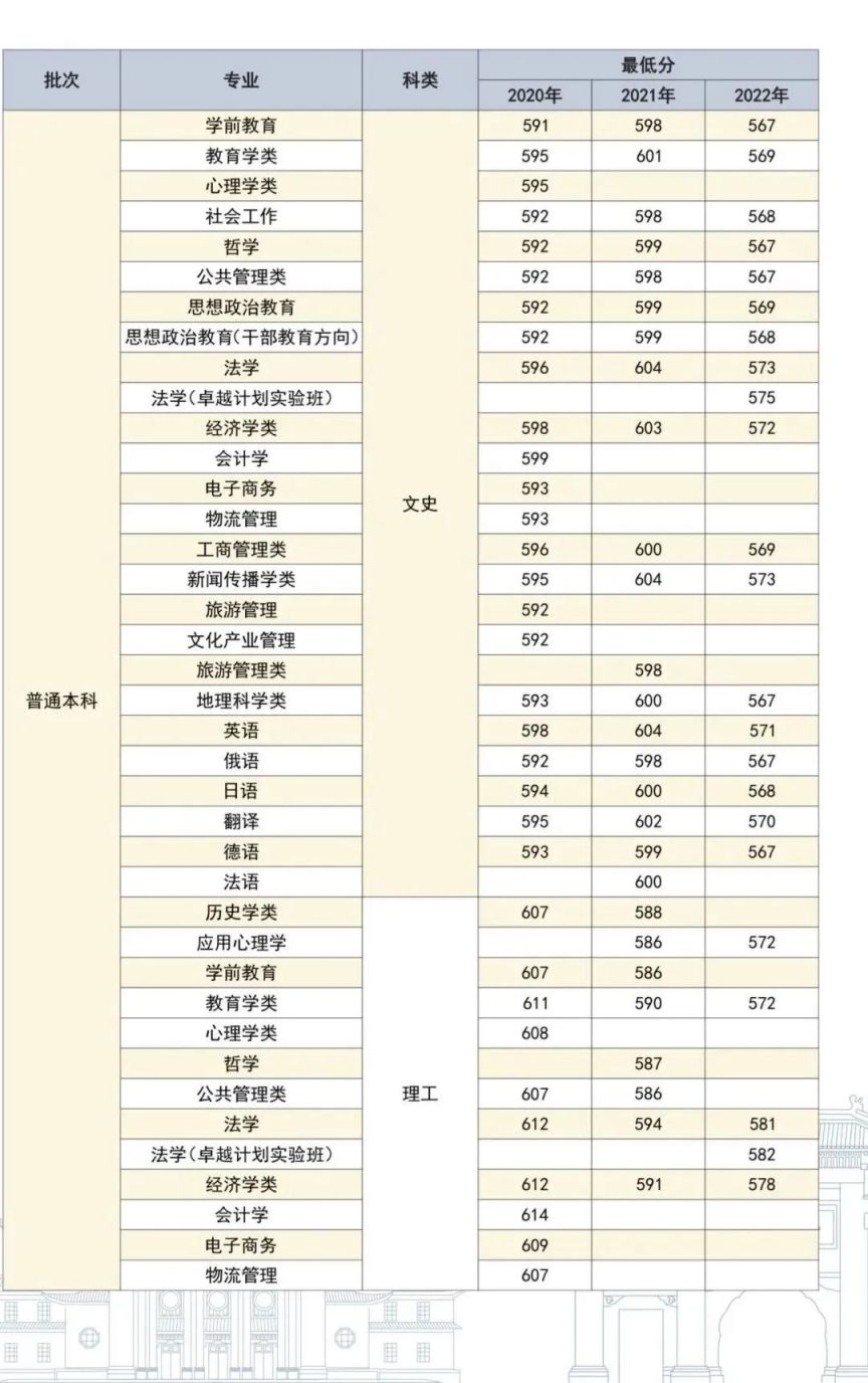 2023河南大学录取分数线是多少？