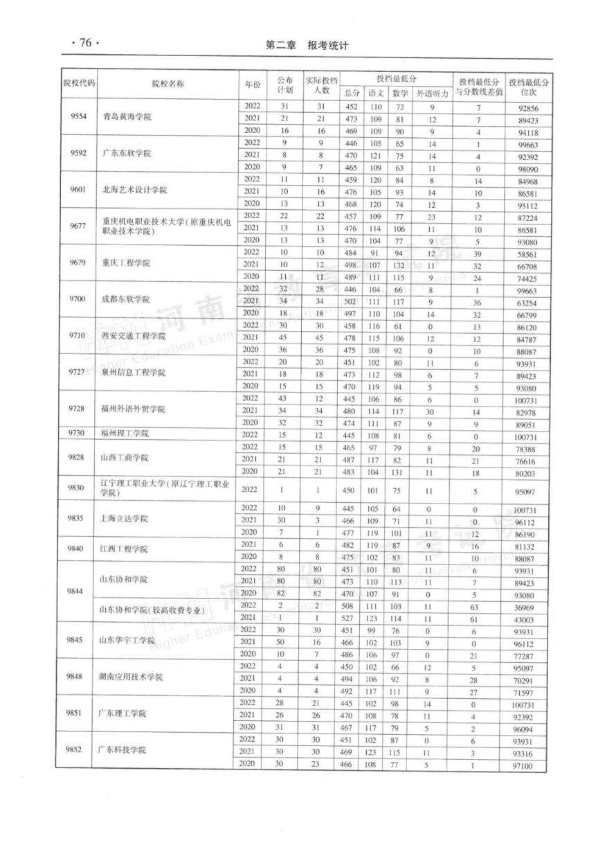 河南省近三年本科二批平行投档分数线(2020-2022年)