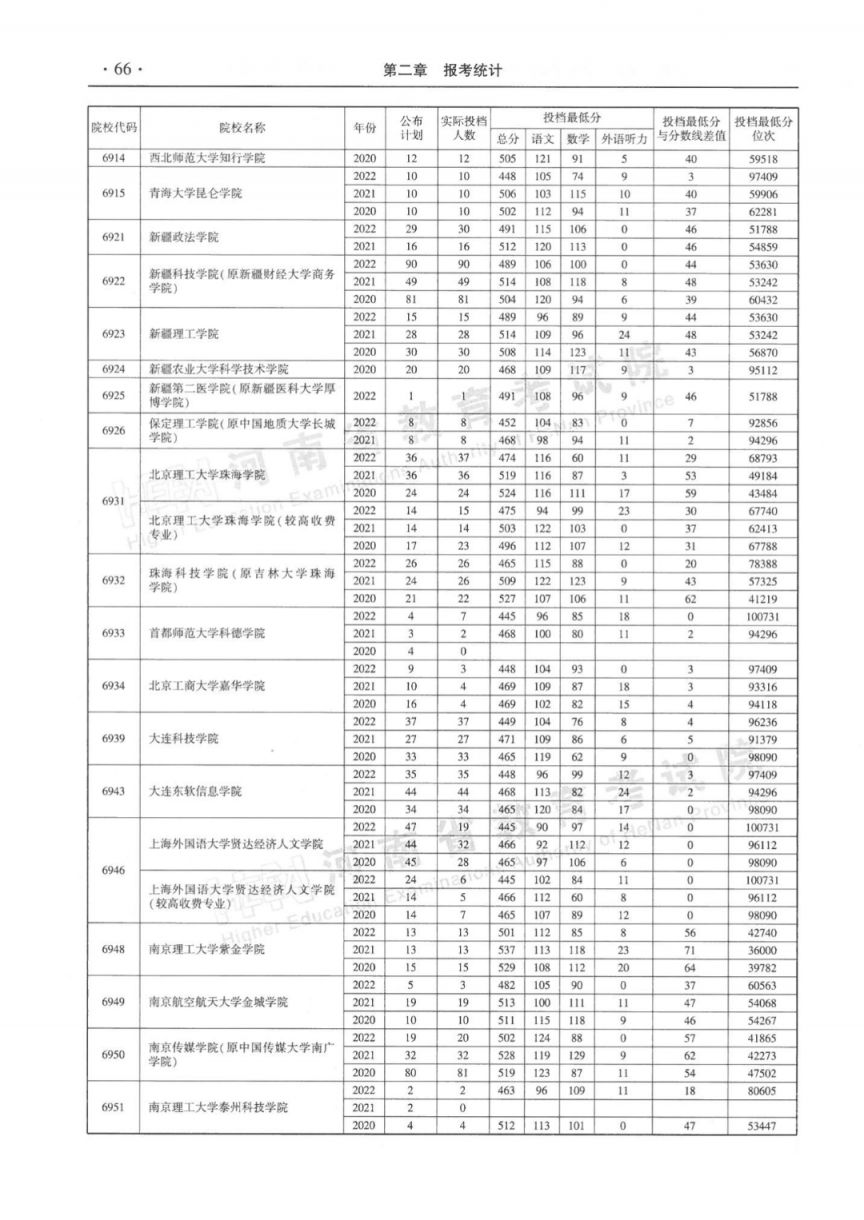 河南省近三年本科二批平行投档分数线(2020-2022年)