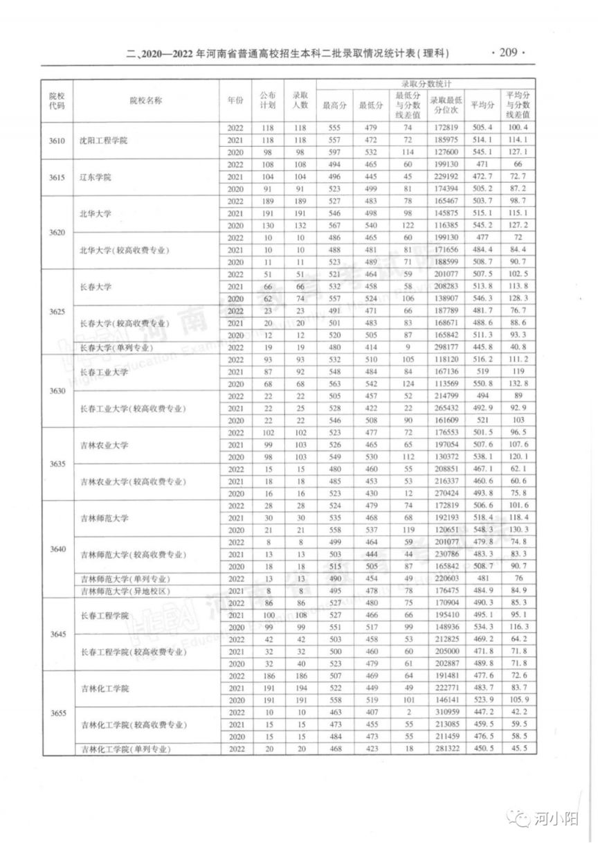 河南省近三年本科二批录取情况（2020-2022年）