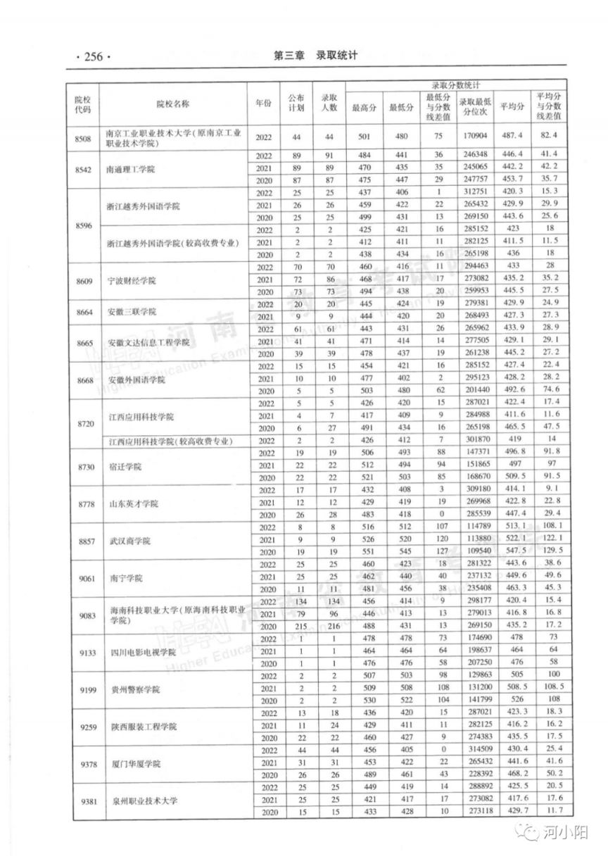河南省近三年本科二批录取情况（2020-2022年）