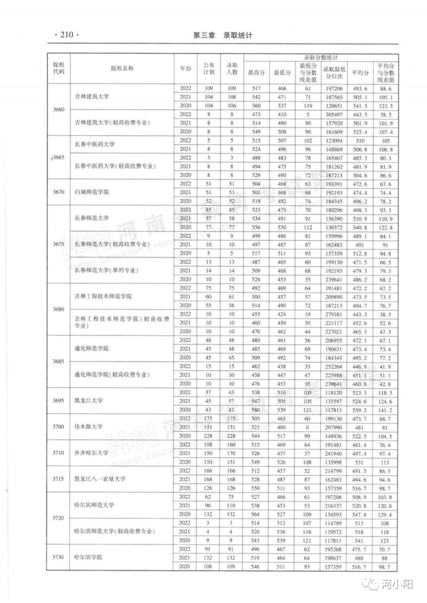河南省近三年本科二批录取情况（2020-2022年）