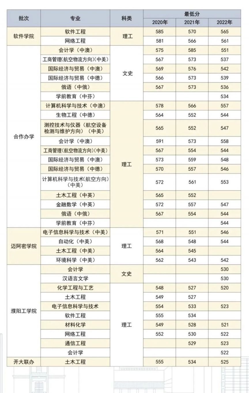 2023河南大学录取分数线是多少？