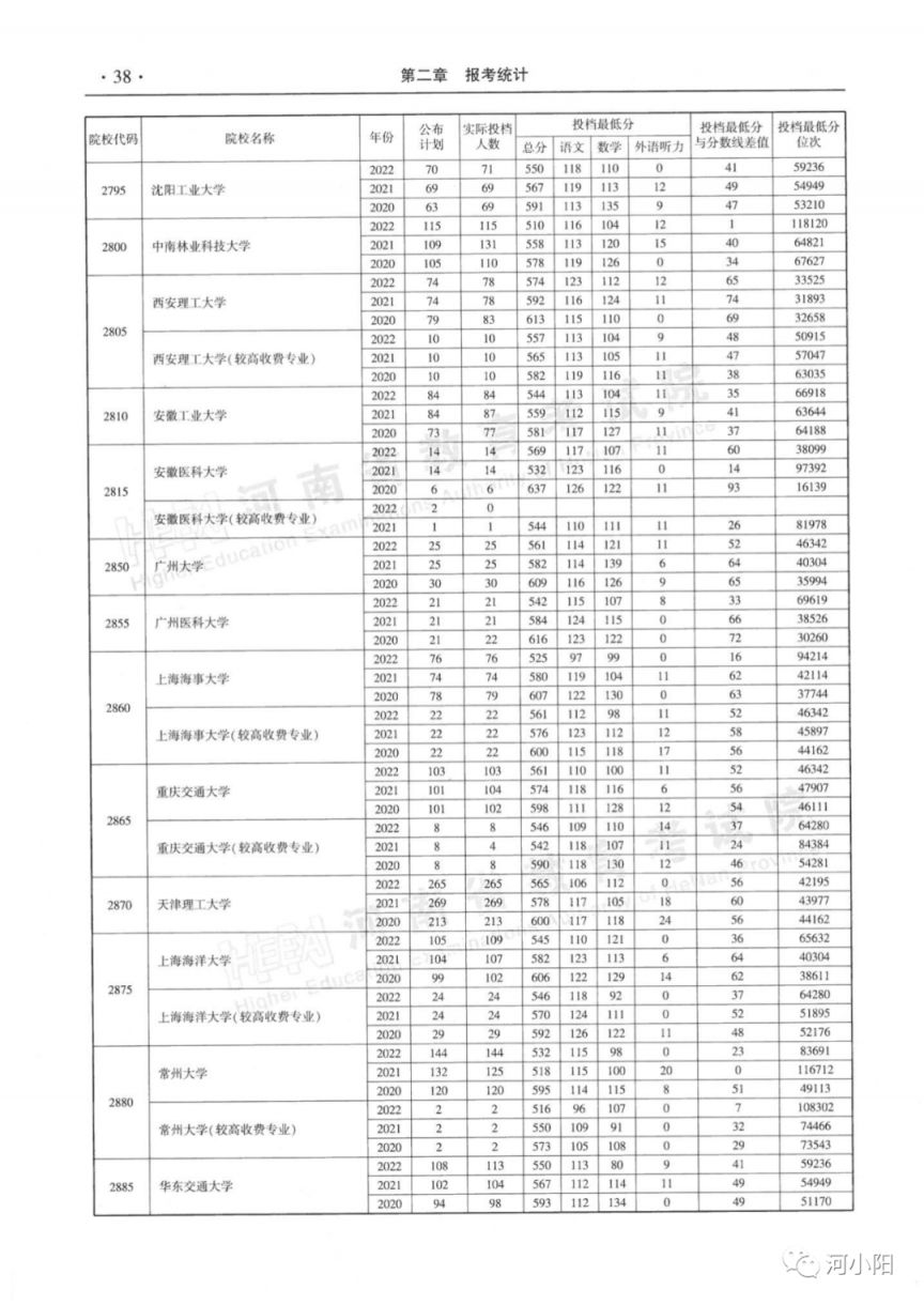 河南本科一批平行投档分数线（2020-2022）