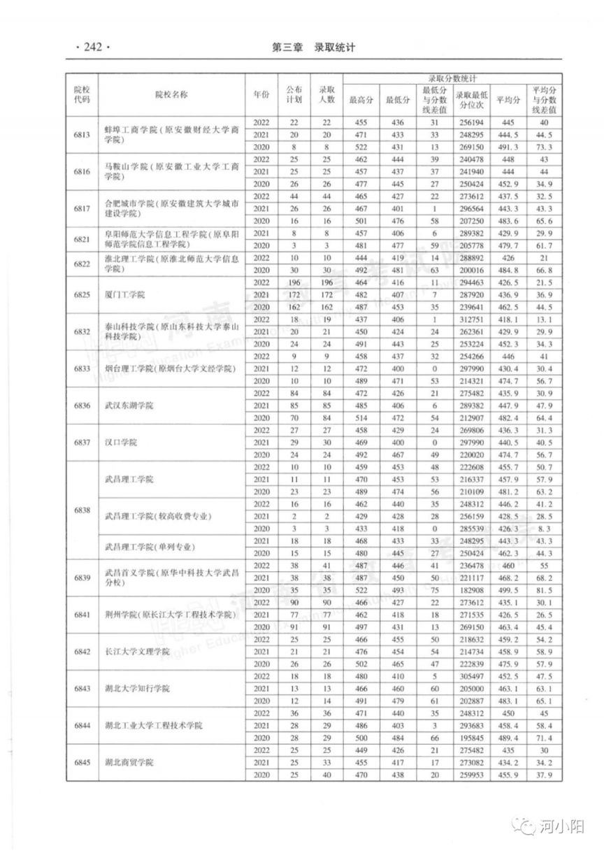 河南省近三年本科二批录取情况（2020-2022年）