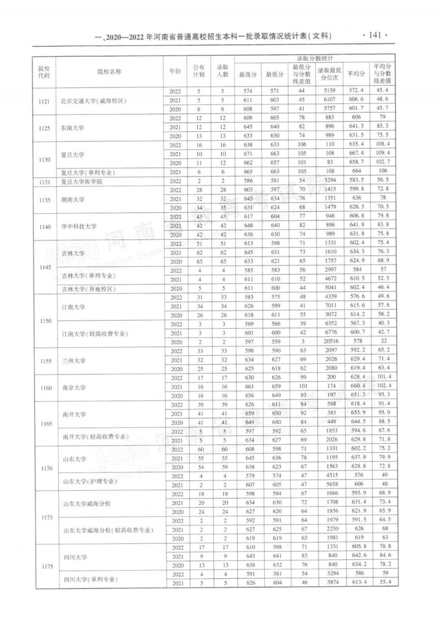 河南省近三年本科一批录取情况统计表（2020-2022年）