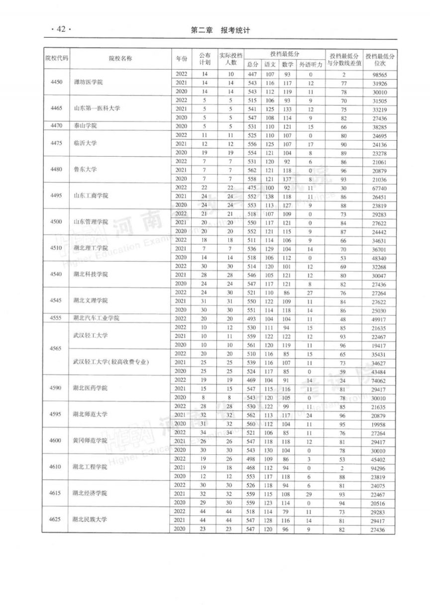 河南省近三年本科二批平行投档分数线(2020-2022年)