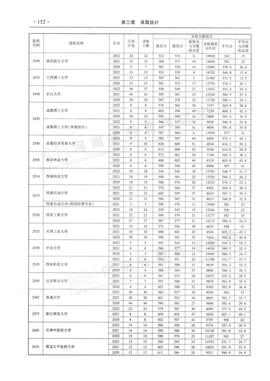 河南省近三年本科一批录取情况统计表（2020-2022年）