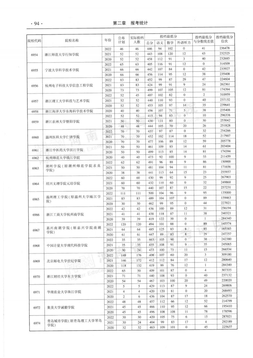 河南省近三年本科二批平行投档分数线(2020-2022年)