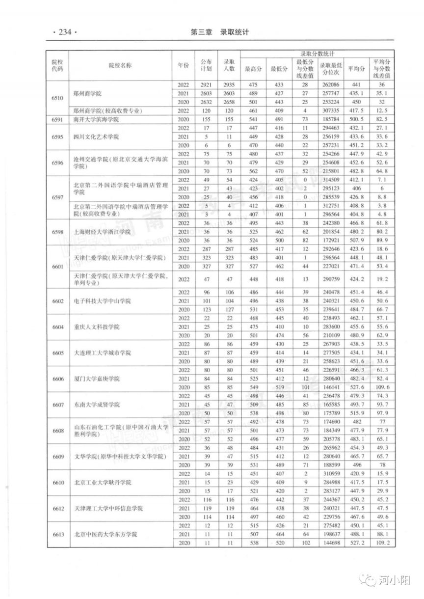 河南省近三年本科二批录取情况（2020-2022年）