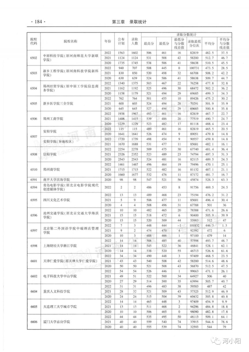 河南省近三年本科二批录取情况（2020-2022年）