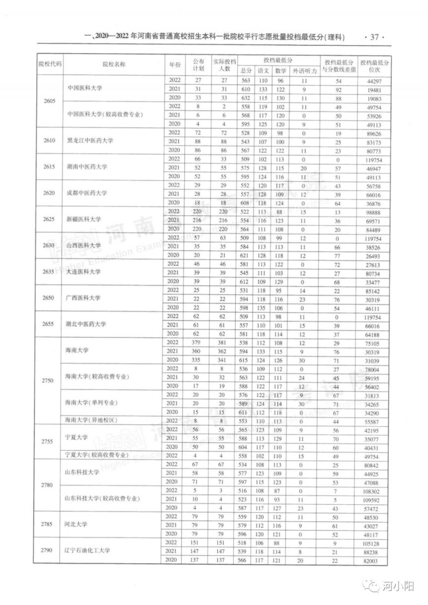 河南本科一批平行投档分数线（2020-2022）