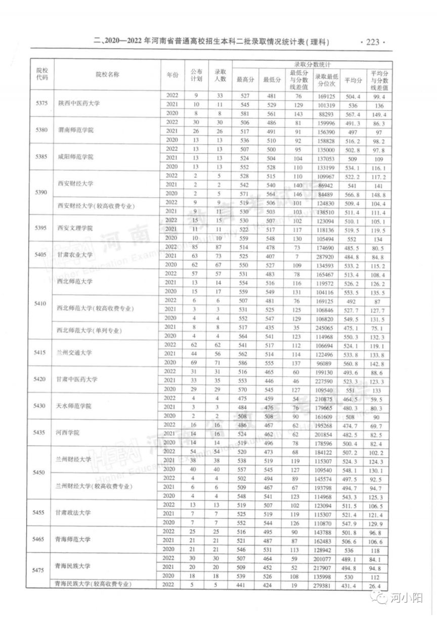 河南省近三年本科二批录取情况（2020-2022年）