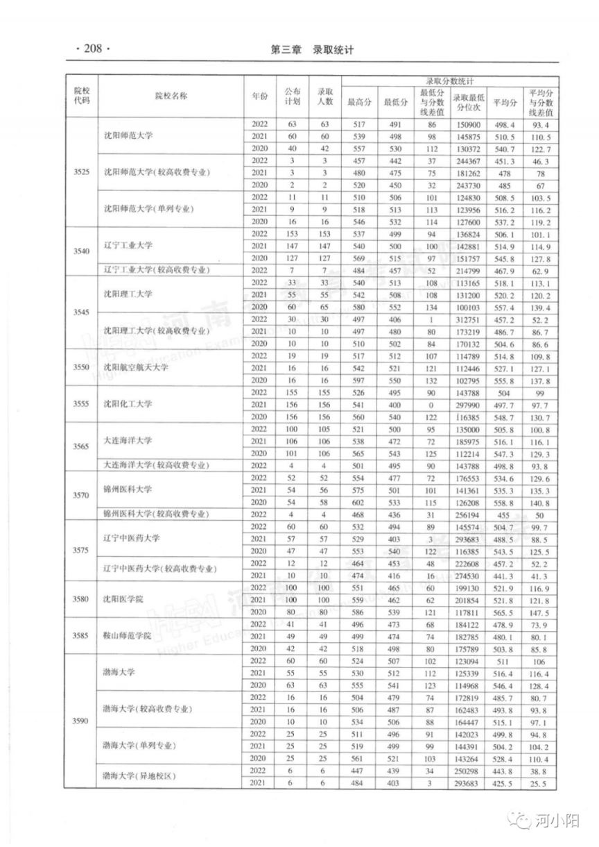 河南省近三年本科二批录取情况（2020-2022年）