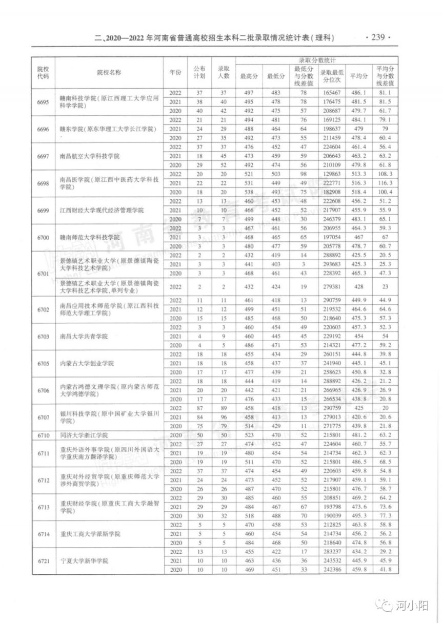 河南省近三年本科二批录取情况（2020-2022年）