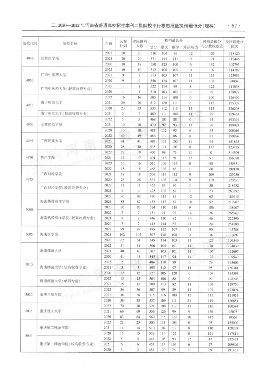 河南省近三年本科二批平行投档分数线(2020-2022年)