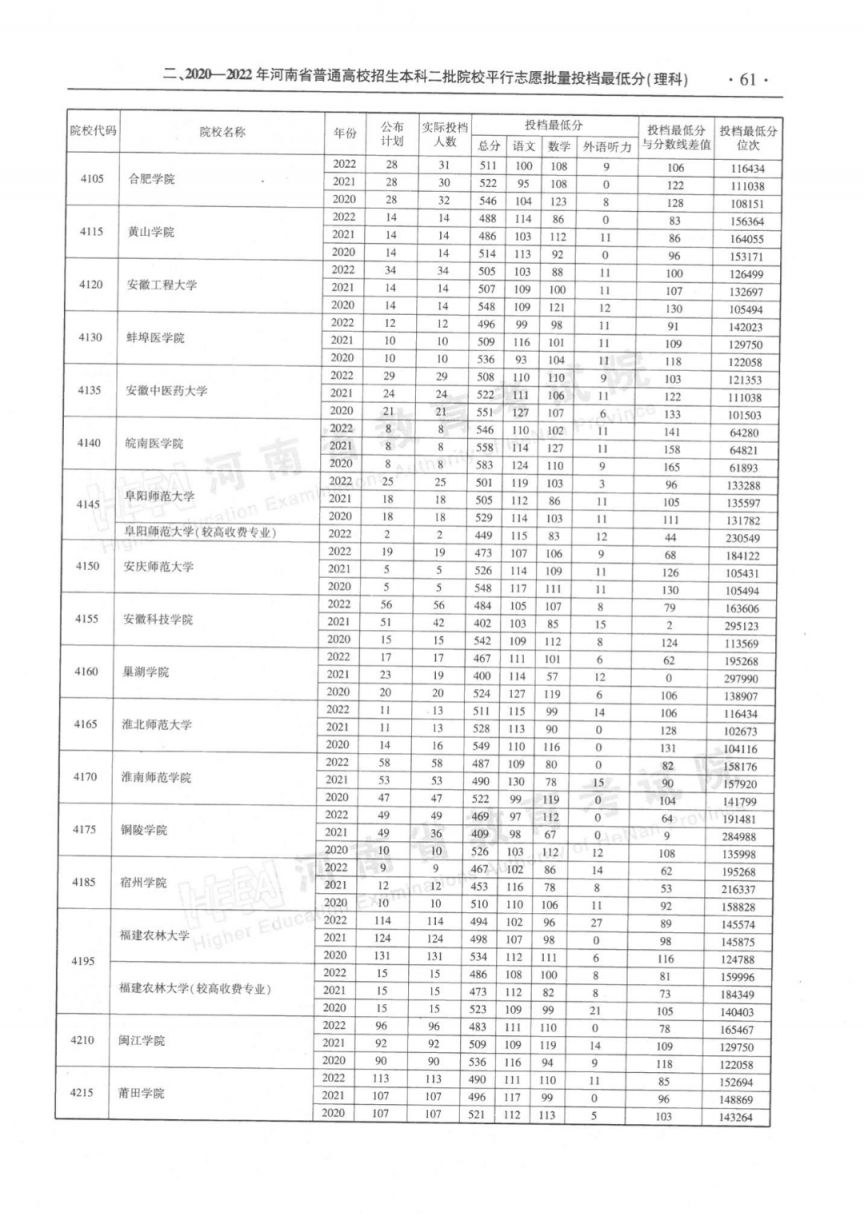 河南省近三年本科二批平行投档分数线(2020-2022年)