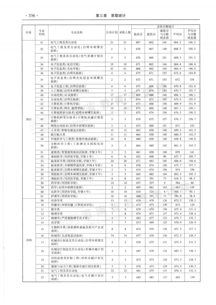 河南省近三年本科一批分专业录取情况统计表（2020-2022年）
