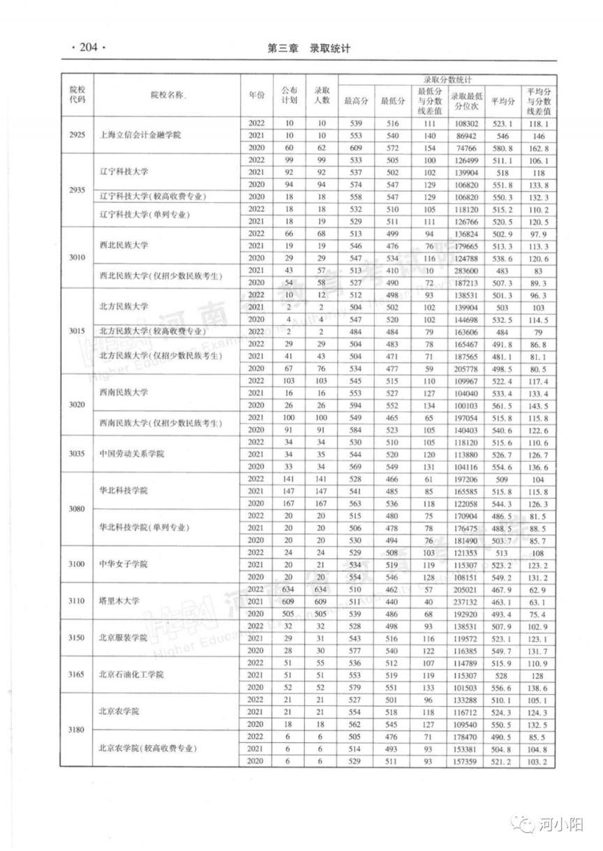河南省近三年本科二批录取情况（2020-2022年）