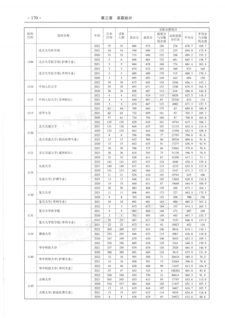 河南省近三年本科一批录取情况统计表（2020-2022年）