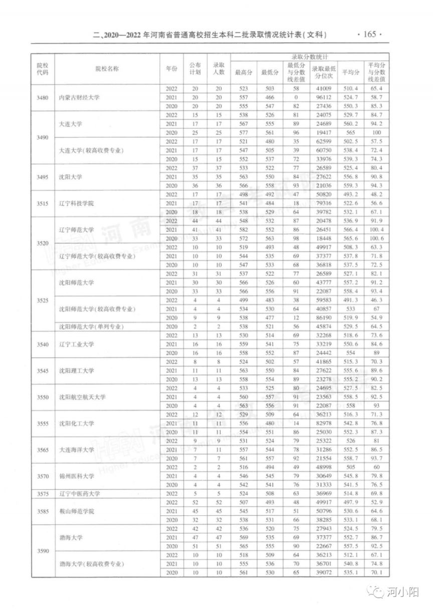 河南省近三年本科二批录取情况（2020-2022年）