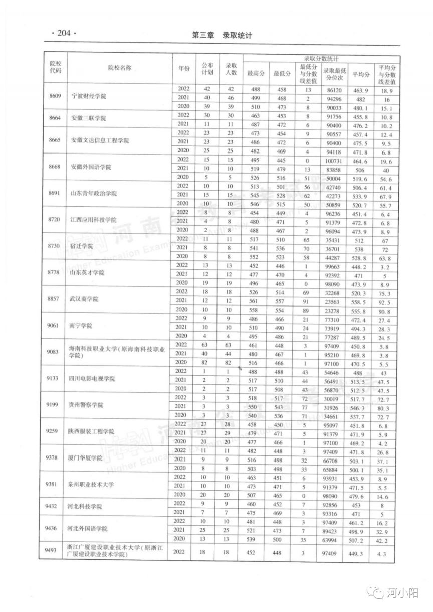 河南省近三年本科二批录取情况（2020-2022年）