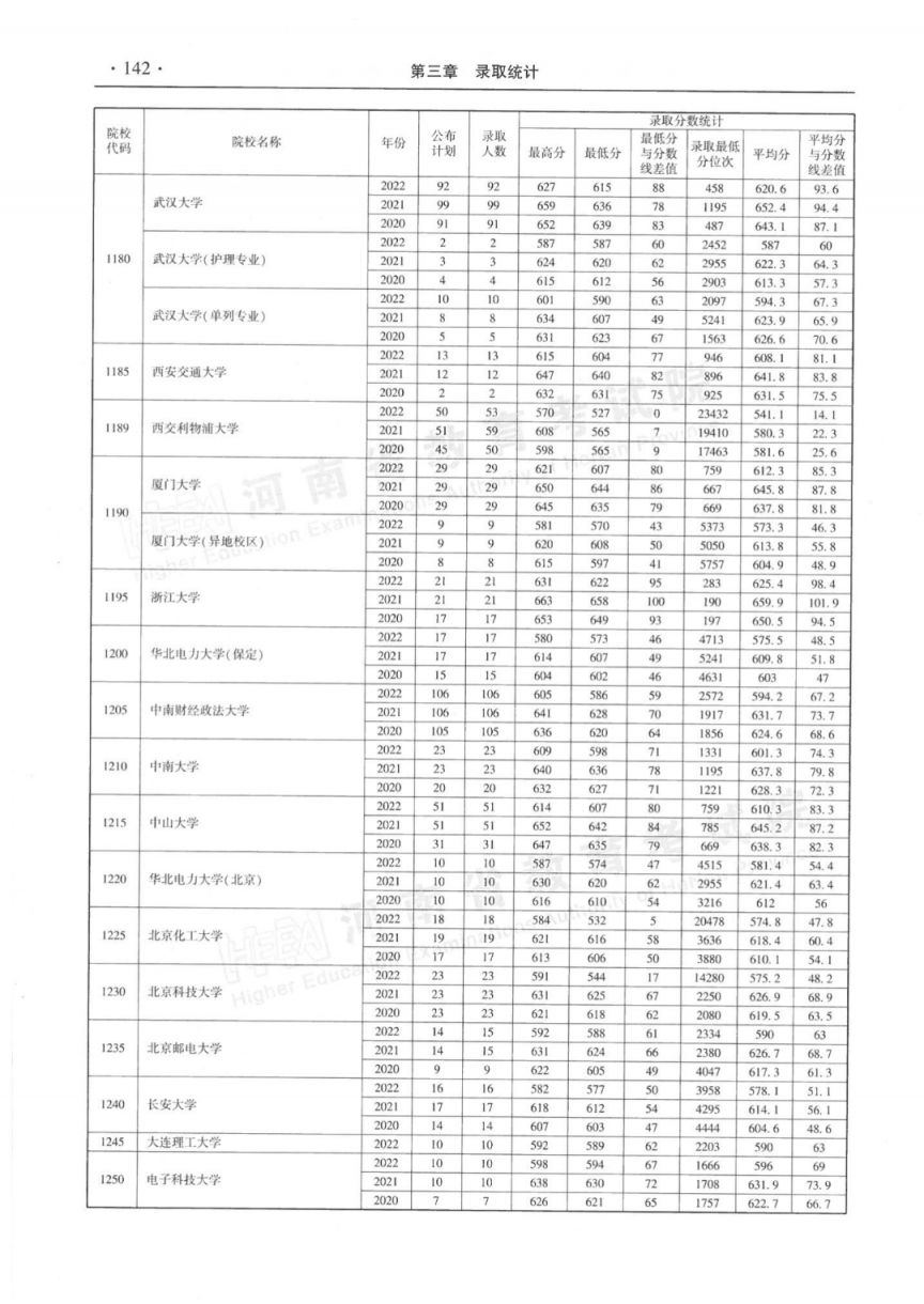 河南省近三年本科一批录取情况统计表（2020-2022年）