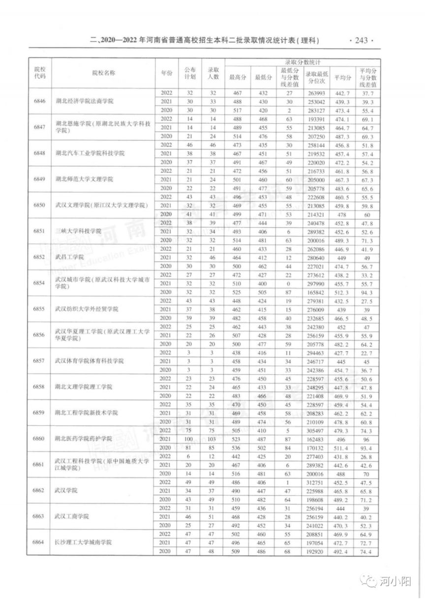 河南省近三年本科二批录取情况（2020-2022年）