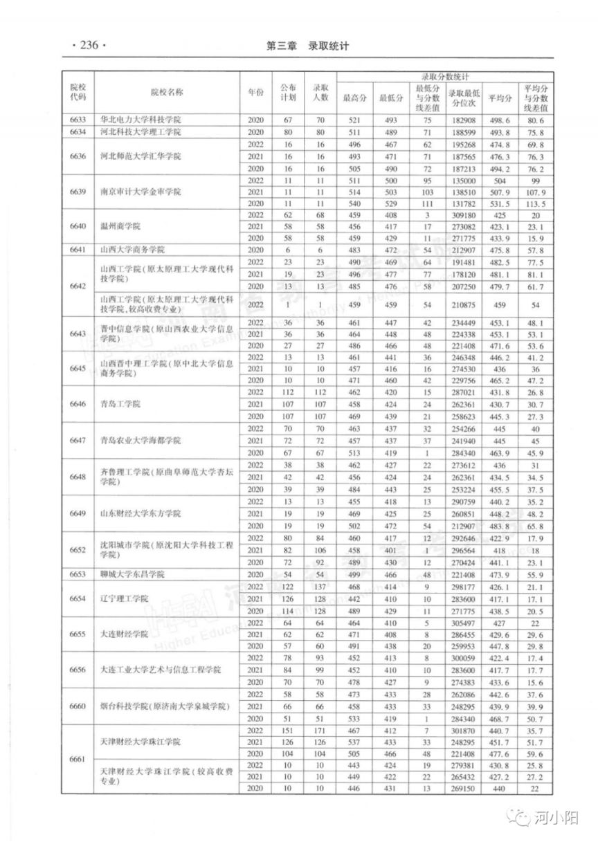 河南省近三年本科二批录取情况（2020-2022年）