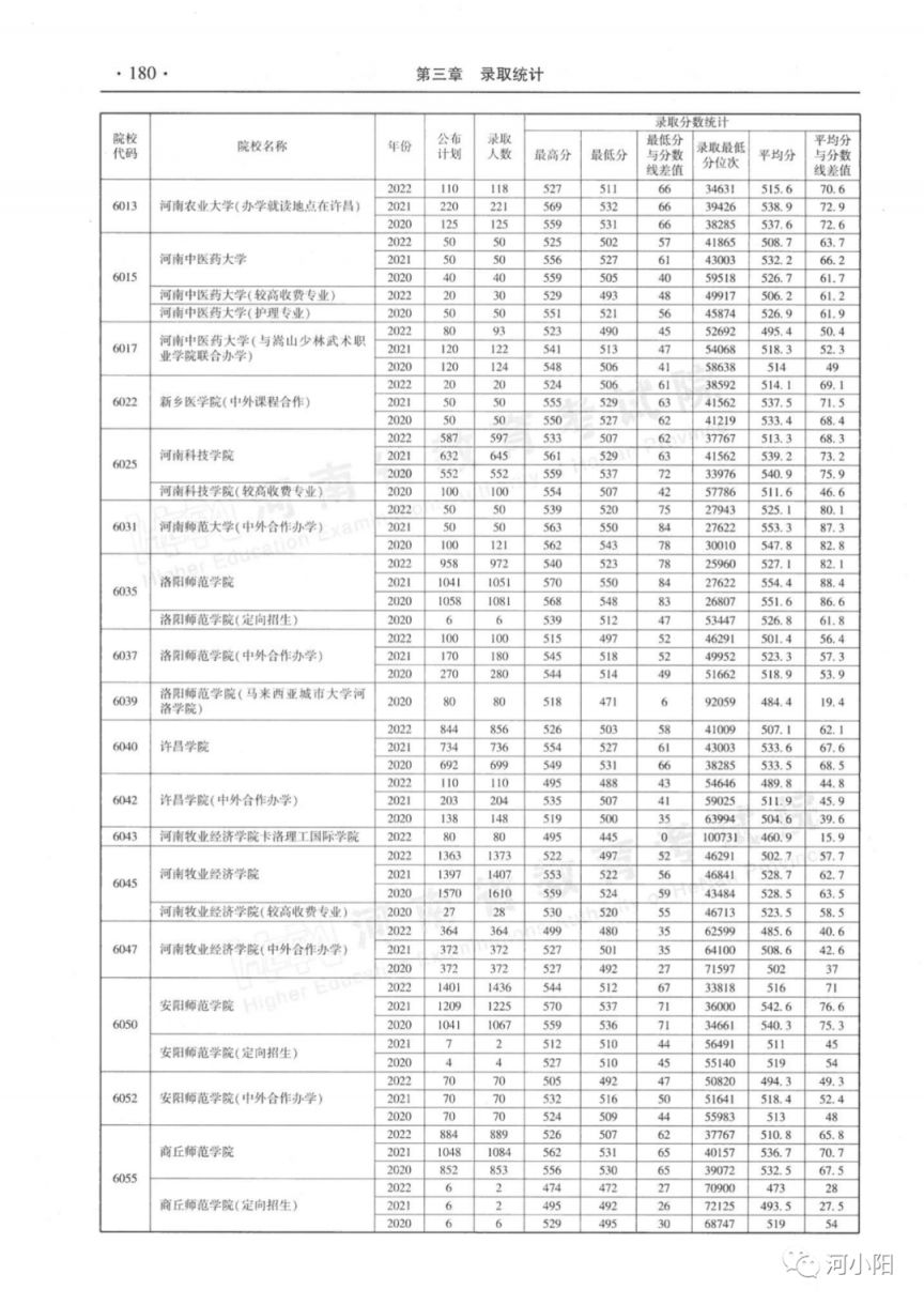 河南省近三年本科二批录取情况（2020-2022年）