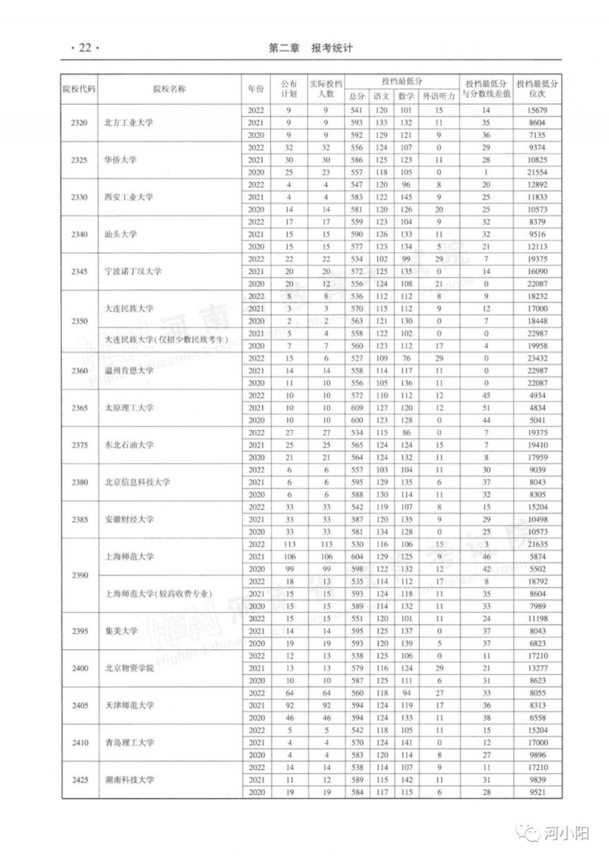 河南本科一批平行投档分数线（2020-2022）