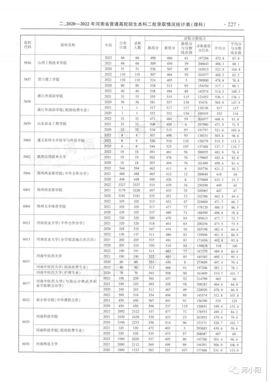 河南省近三年本科二批录取情况（2020-2022年）