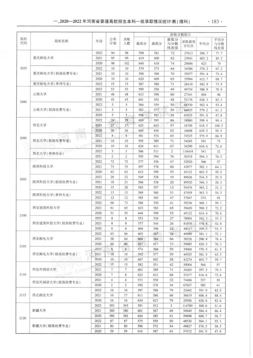 河南省近三年本科一批录取情况统计表（2020-2022年）
