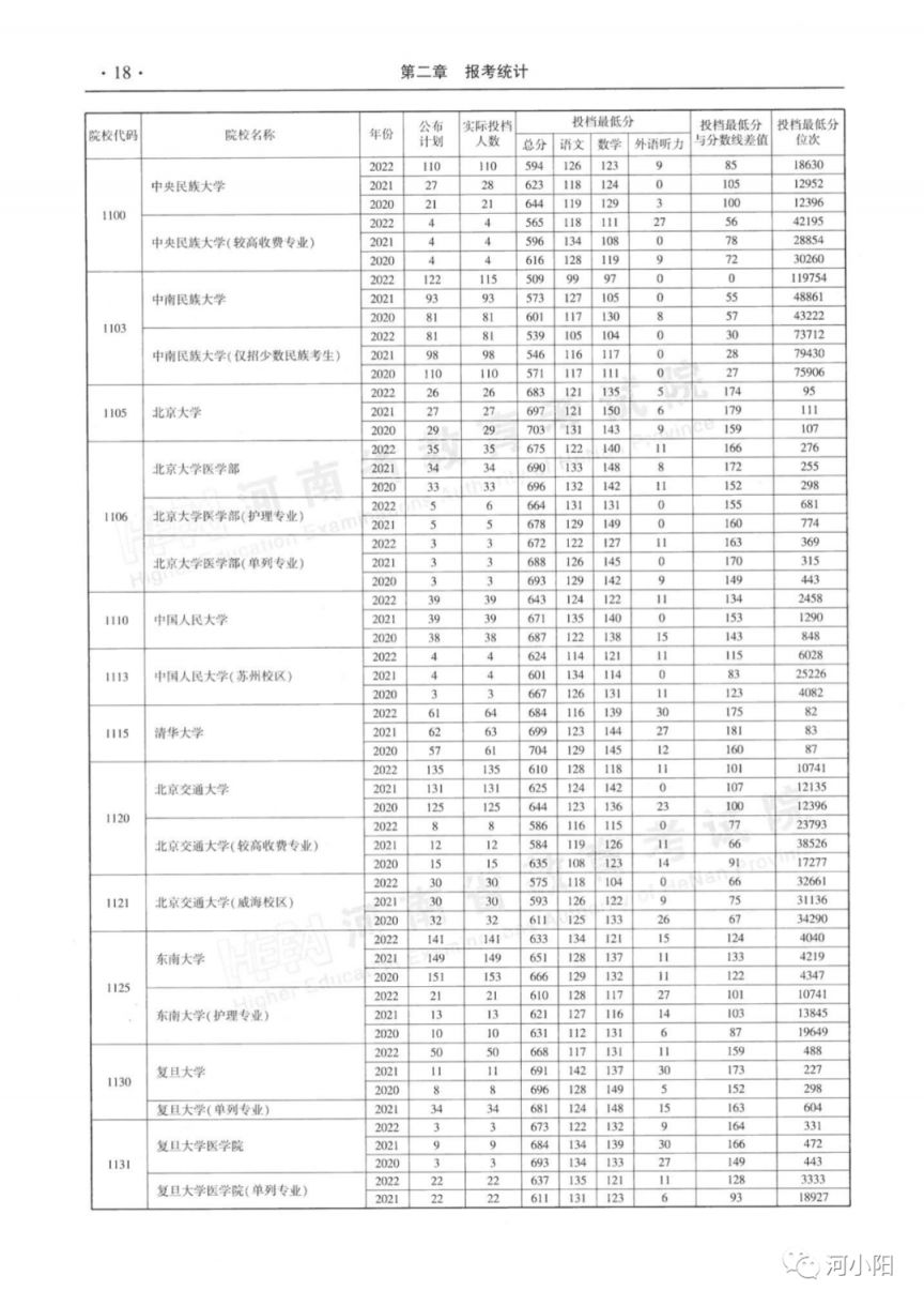 河南本科一批平行投档分数线（2020-2022）