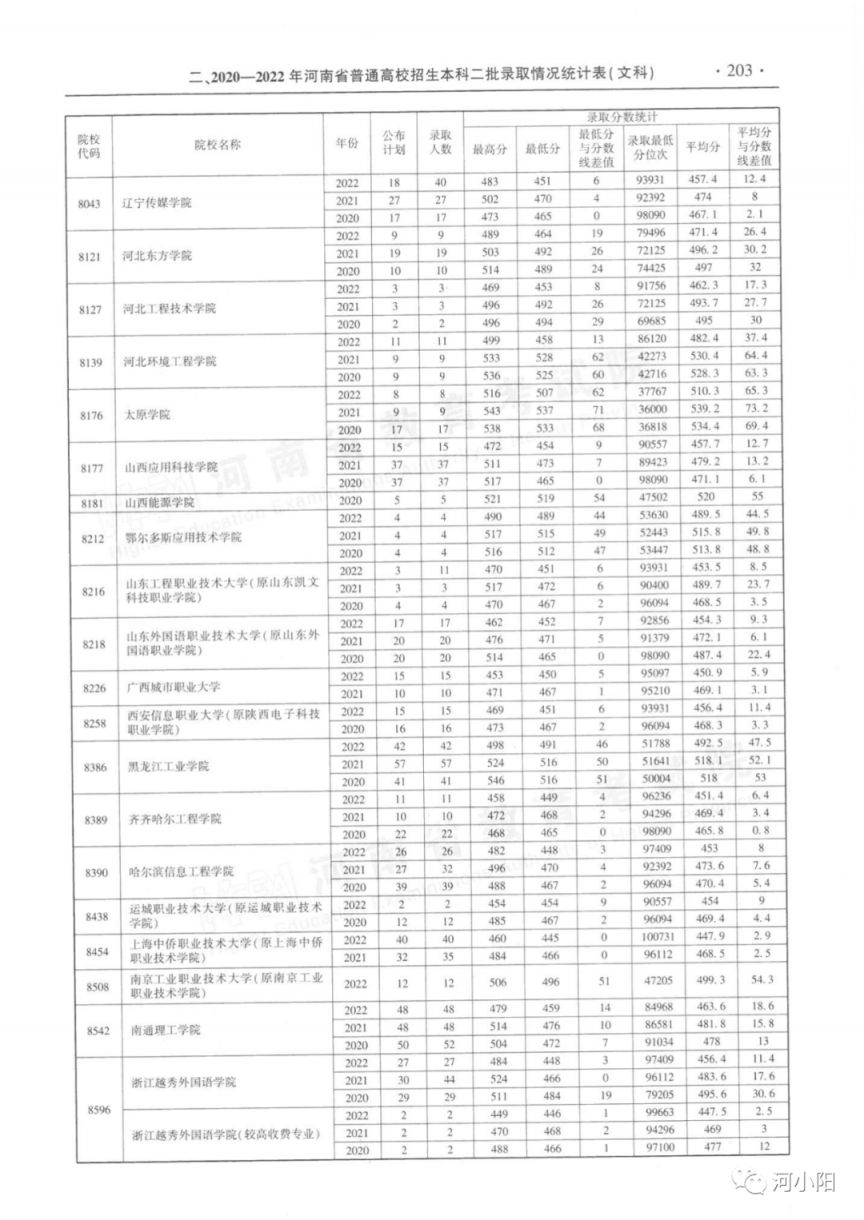 河南省近三年本科二批录取情况（2020-2022年）