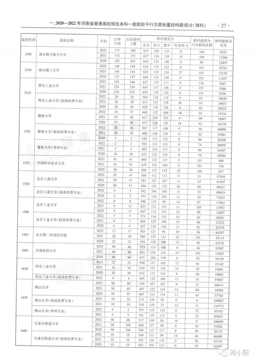 河南本科一批平行投档分数线（2020-2022）