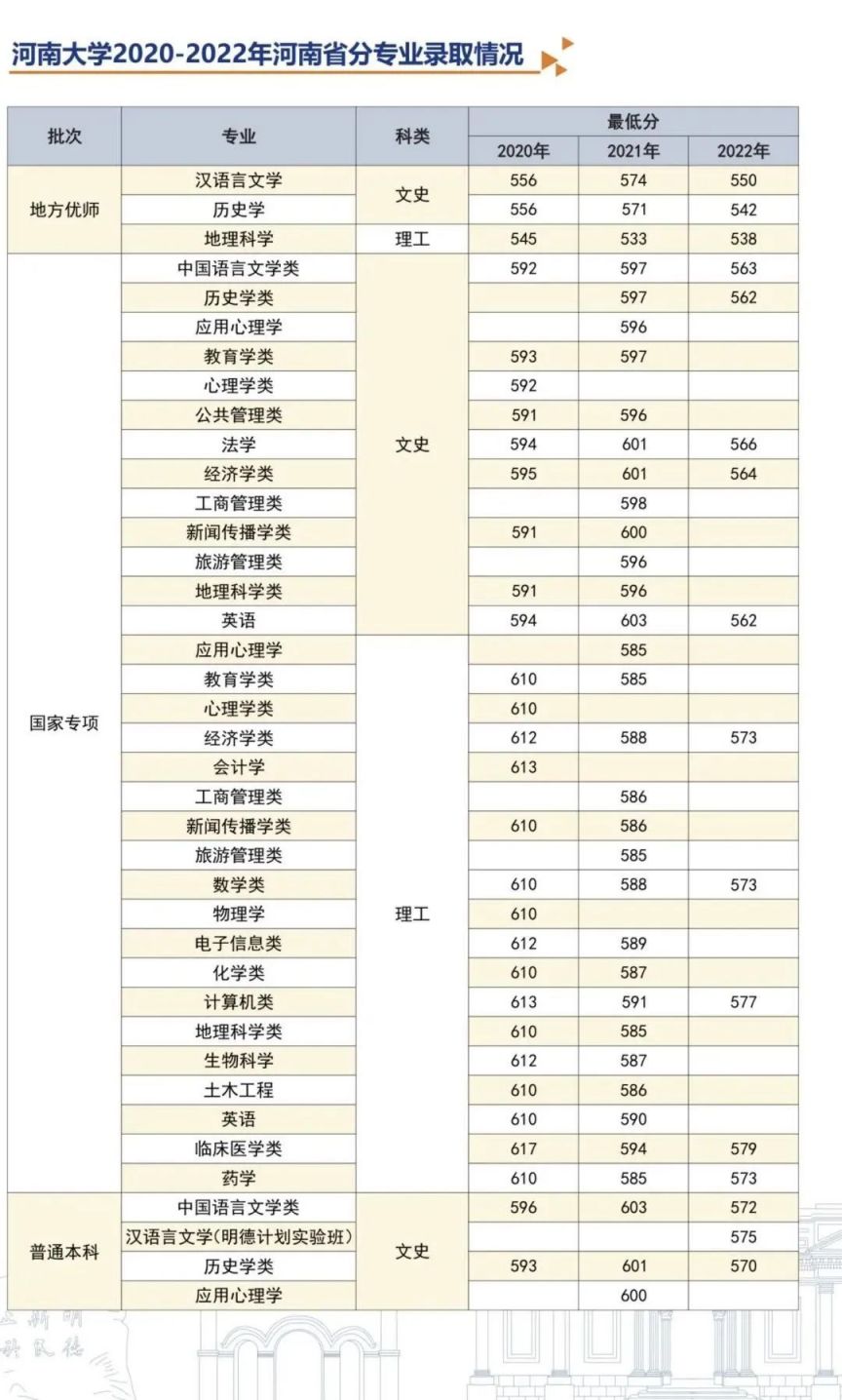 2023河南大学录取分数线是多少？