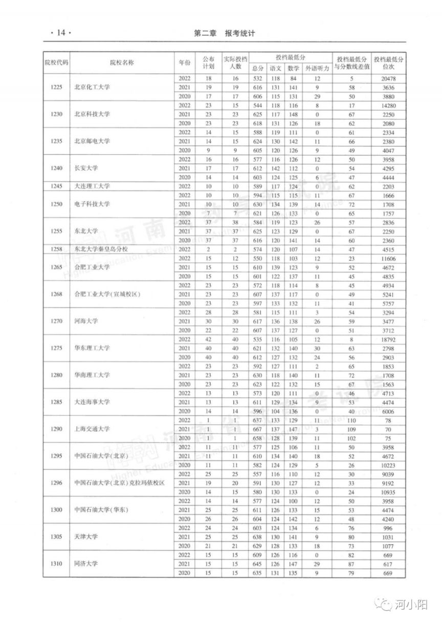 河南本科一批平行投档分数线（2020-2022）
