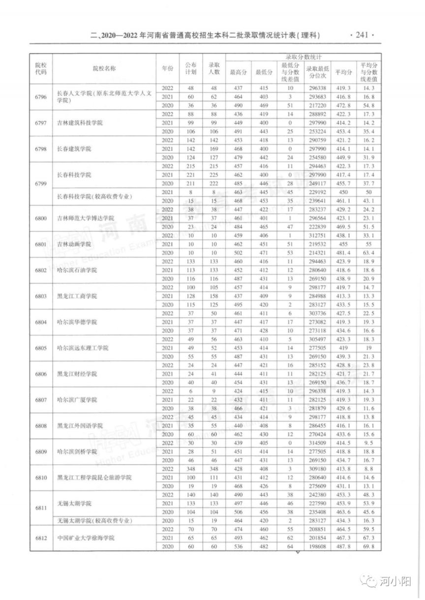 河南省近三年本科二批录取情况（2020-2022年）