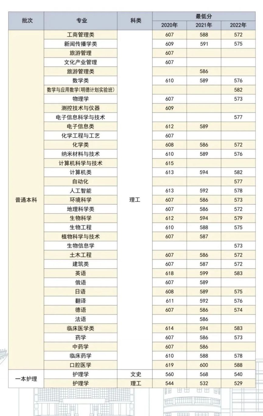 2023河南大学录取分数线是多少？