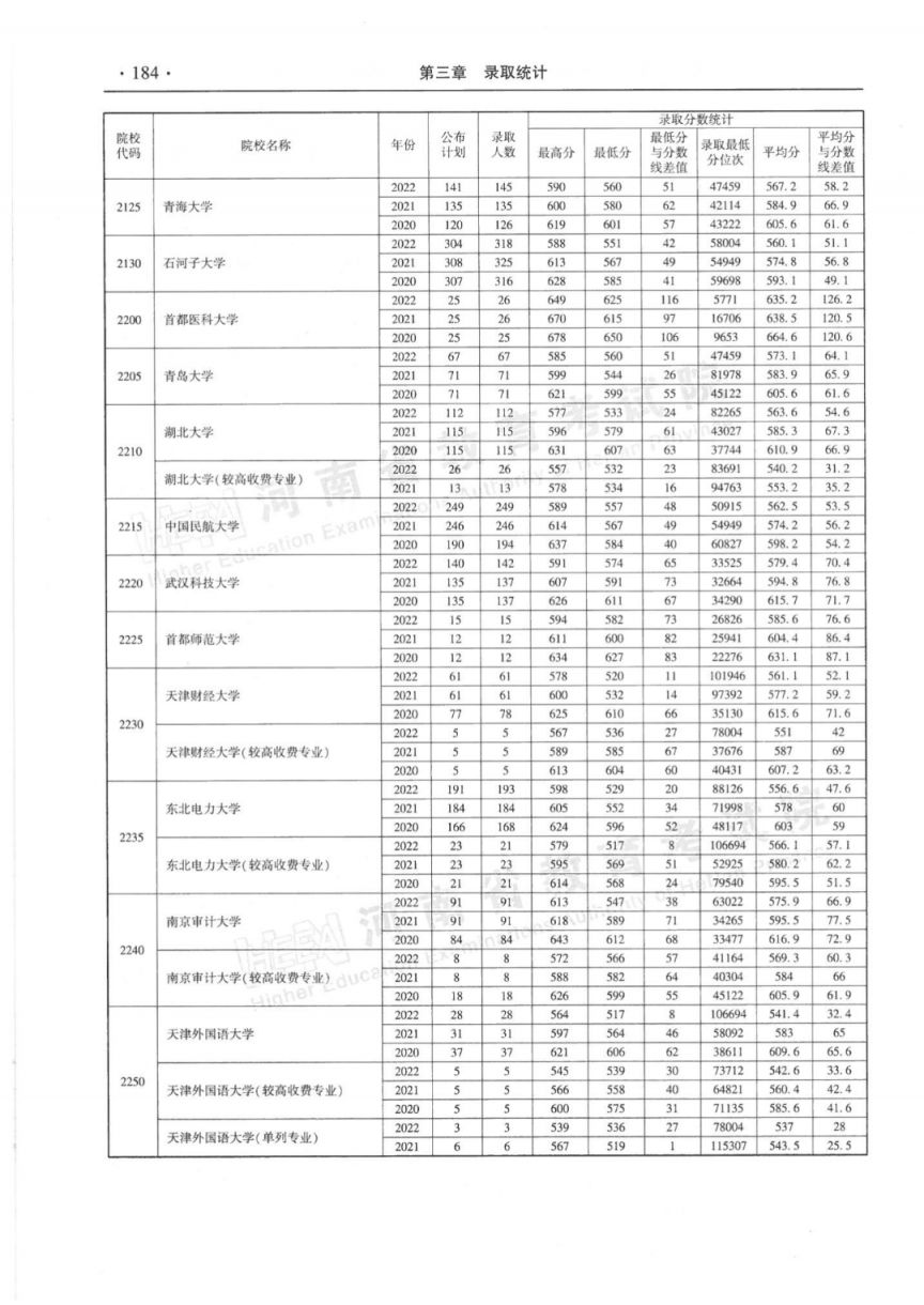 河南省近三年本科一批录取情况统计表（2020-2022年）