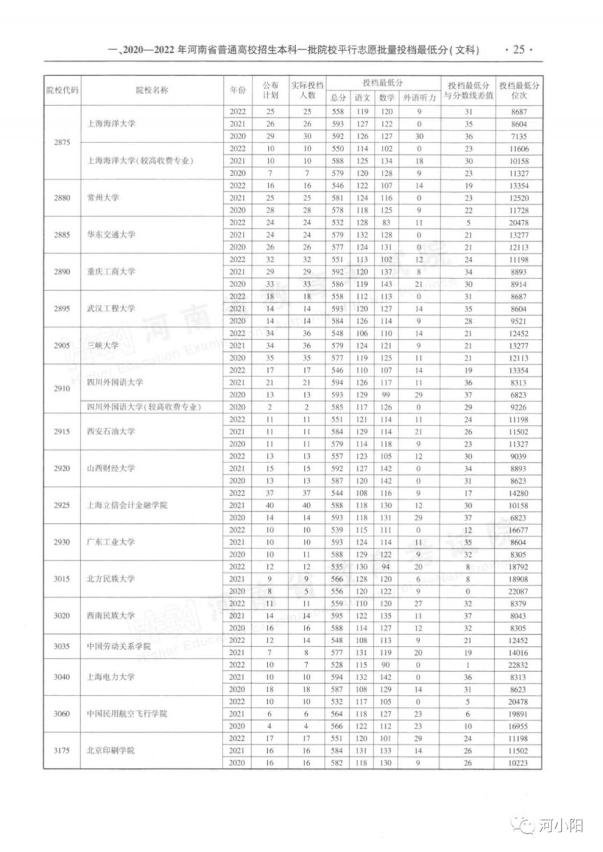 河南本科一批平行投档分数线（2020-2022）
