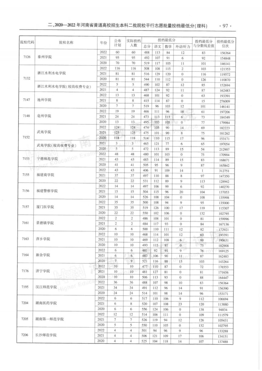河南省近三年本科二批平行投档分数线(2020-2022年)
