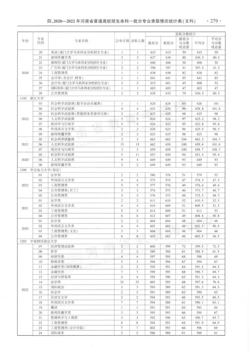河南省近三年本科一批分专业录取情况统计表（2020-2022年）